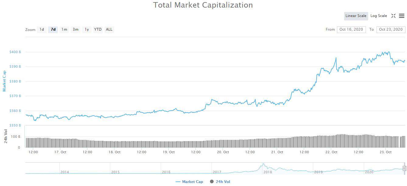 Cryptocurrency Market Cap. Source: CoinMarketCap