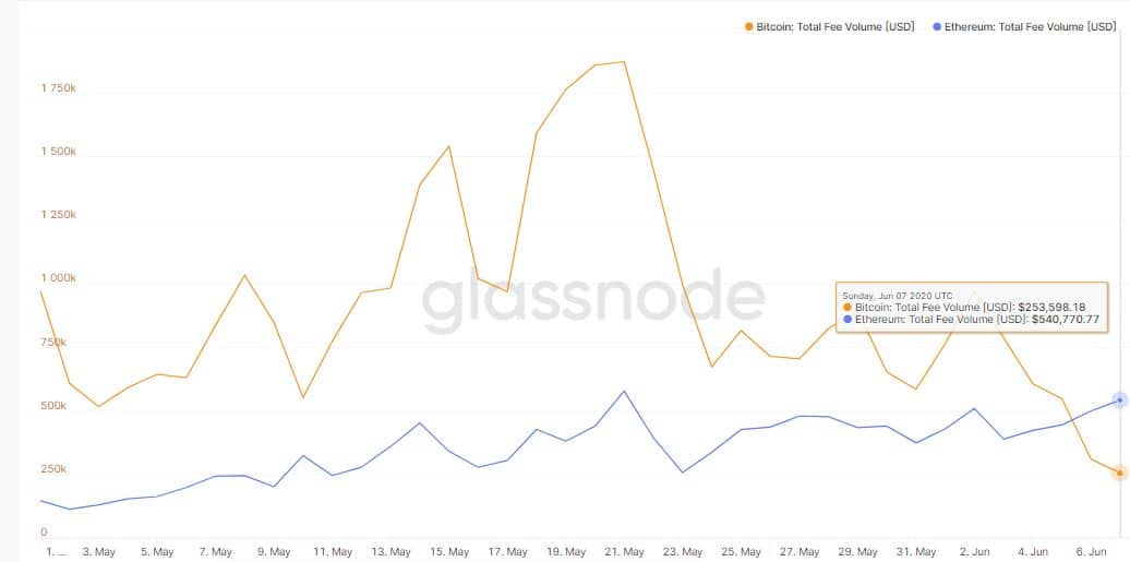 Bitcoin/Ethereum Fees May - June 7th. Source: GlassNode