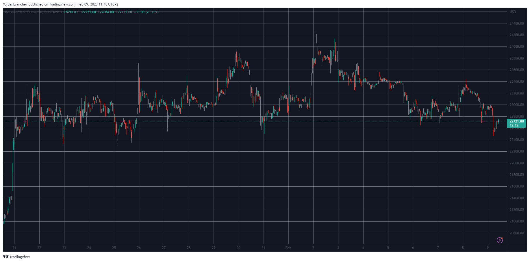 BTCUSD. Source: TradingView
