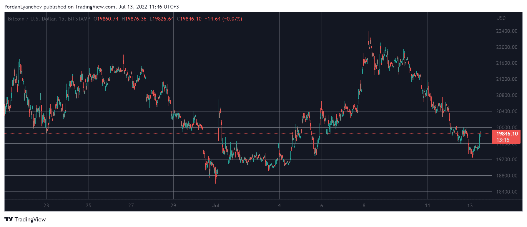 BTCUSD. Source: TradingView