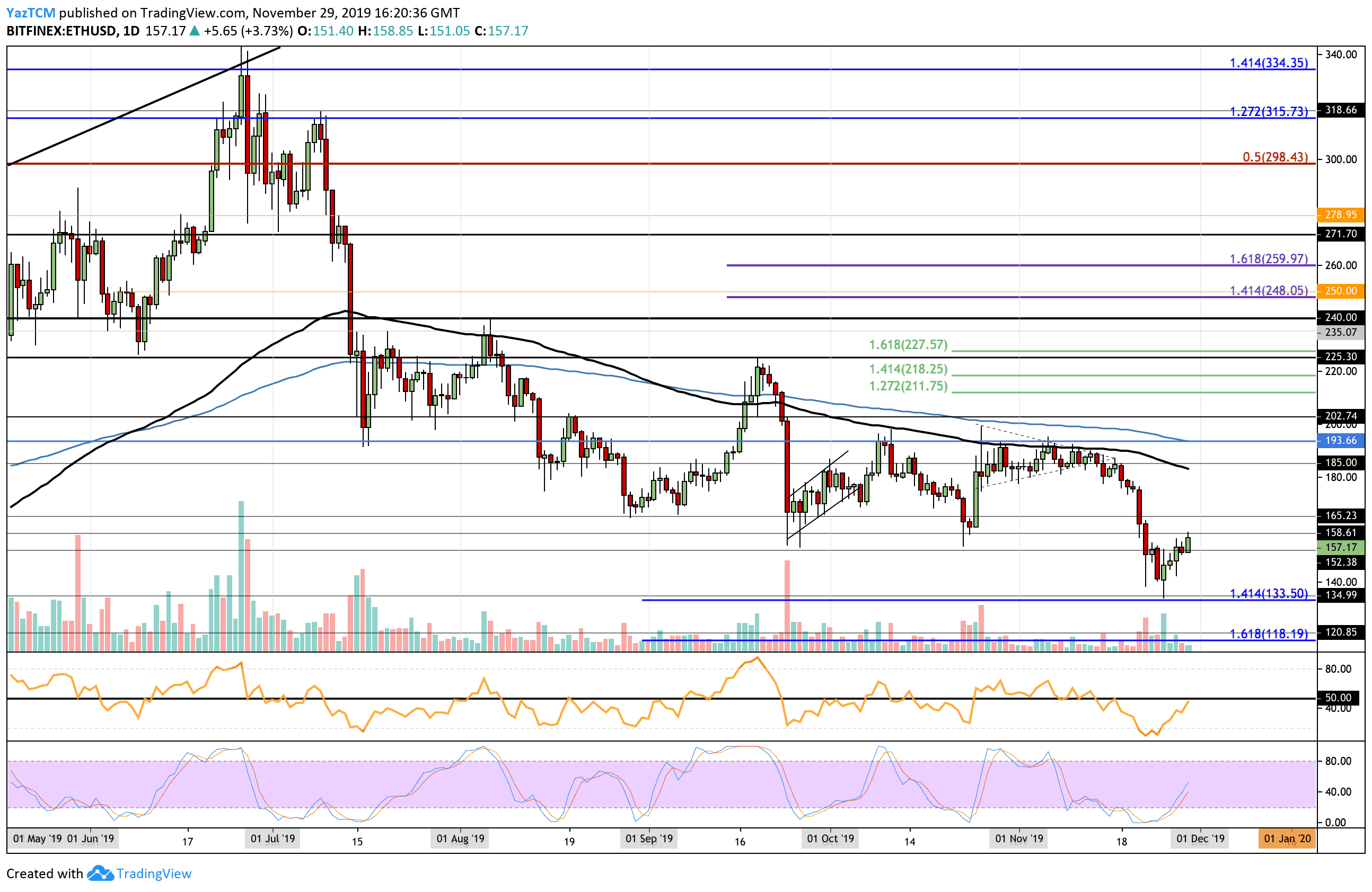 ethusd-nov29-new
