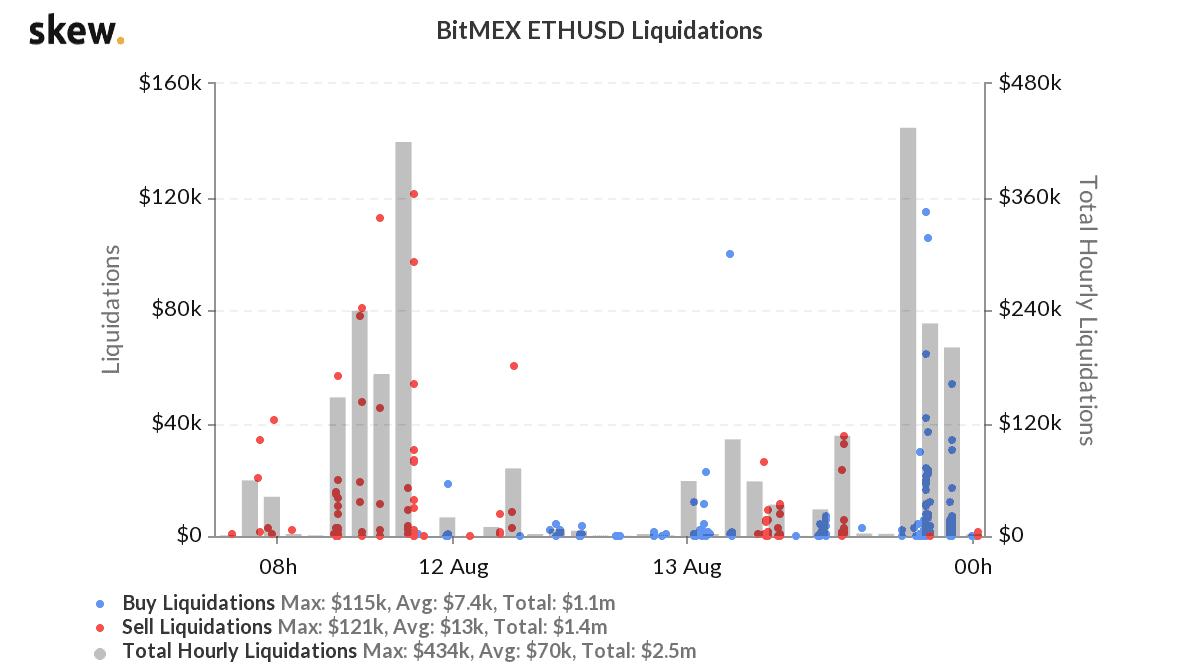 BitMEX 3-Day ETHUSD Sell Liquidations, Source: Skew