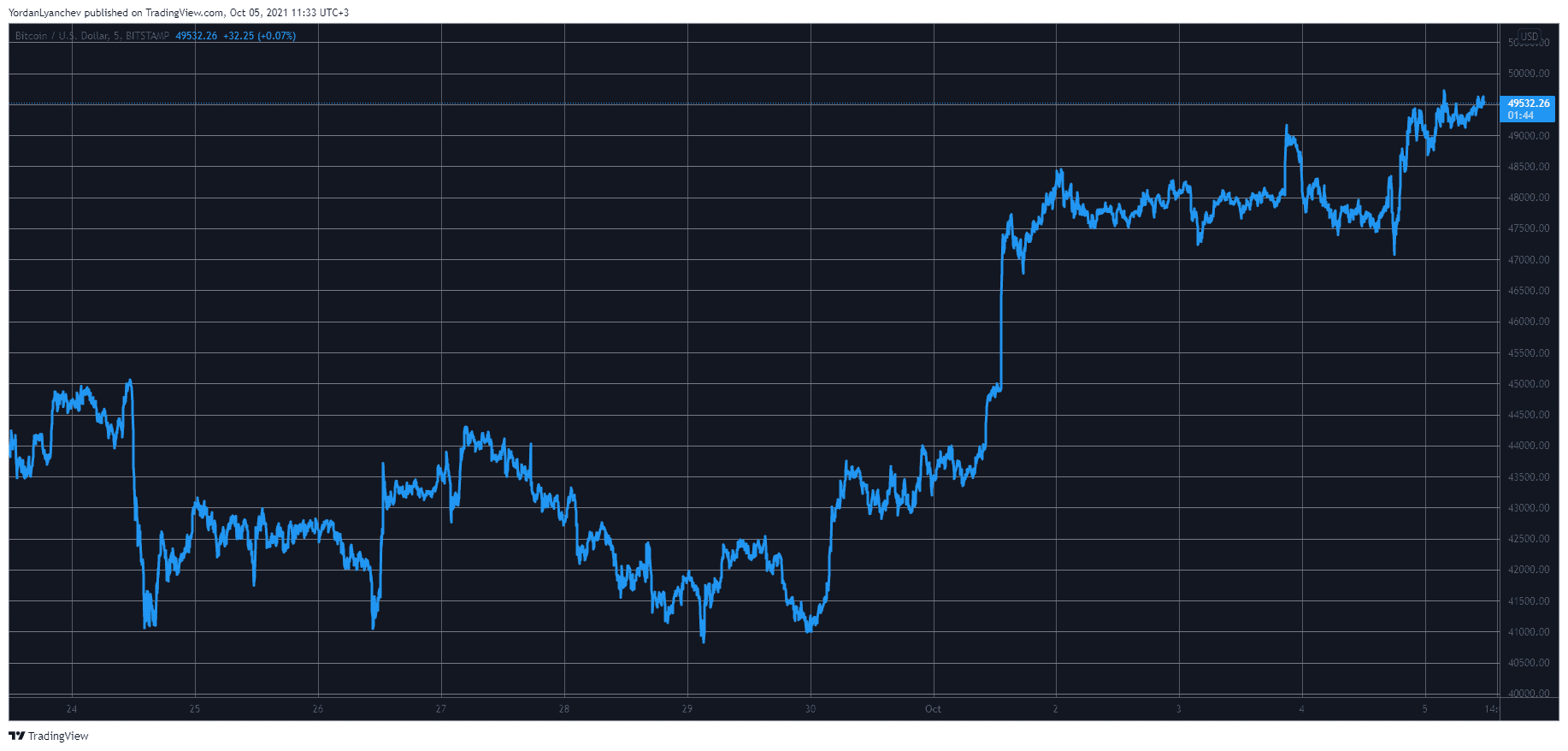 BTCUSD. Source: TradingView