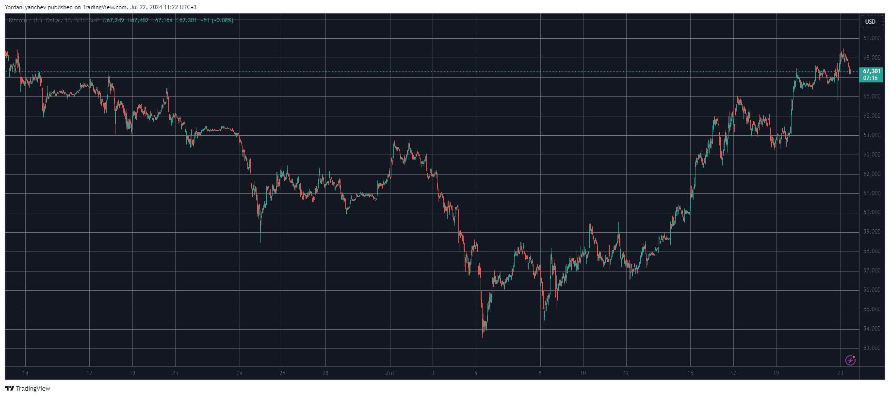 Bitcoin/Price/Chart 22.07.2024. Source: TradingView
