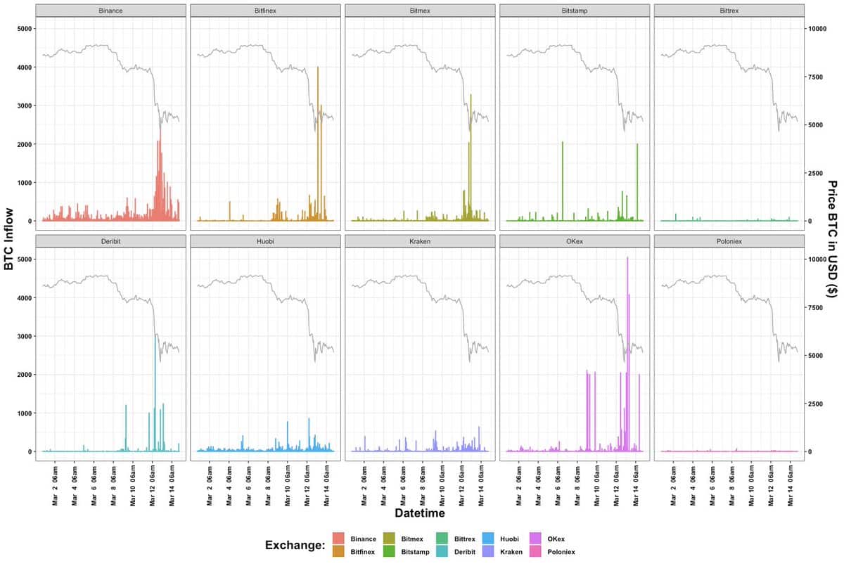 Bitcoin Inflow Into Crypto Exchanges. Source: TokenAnalyst