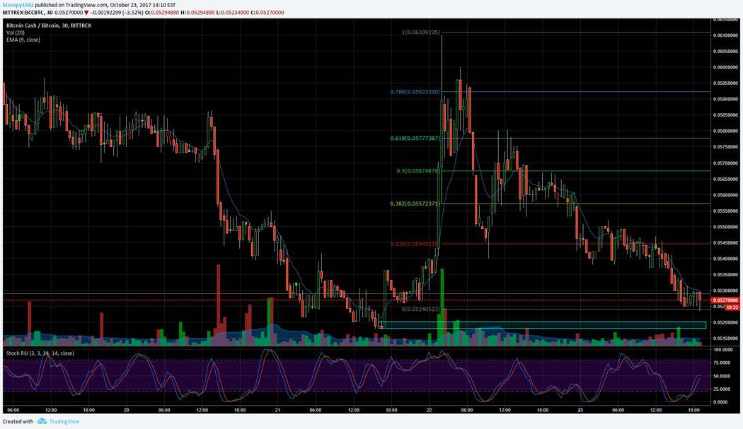 BCH BTC