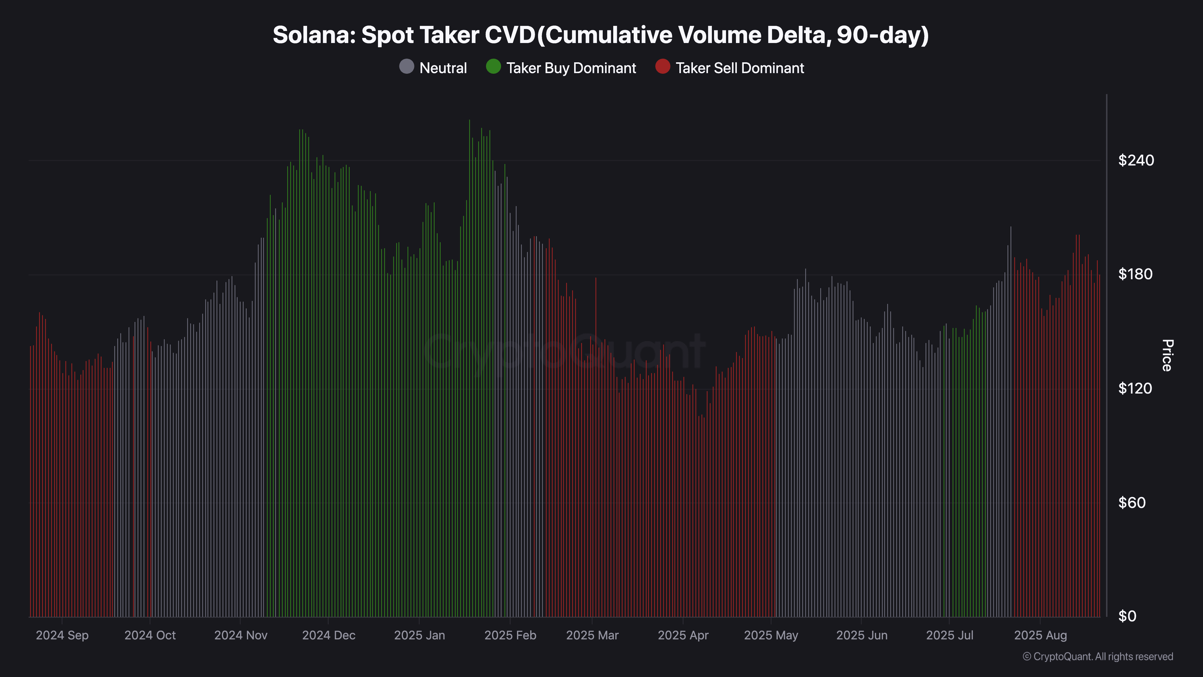 Solana Spot Taker CVD(Cumulative Volume Delta, 90-day)