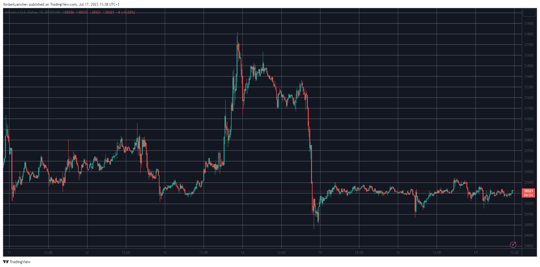 BTCUSD. Source: TradingView