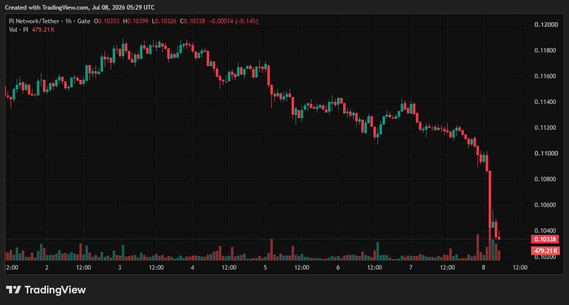 Pi Network (PI) Price on CoinGecko