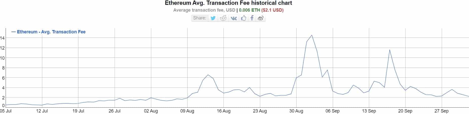 avg_eth_tx_fee