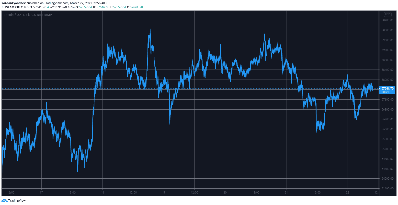 BTCUSD. Source: TradingView