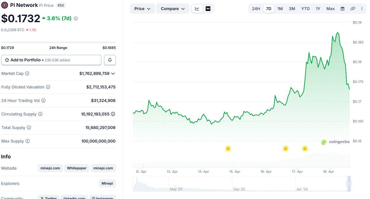 Pi Network (PI) Price on CoinGecko