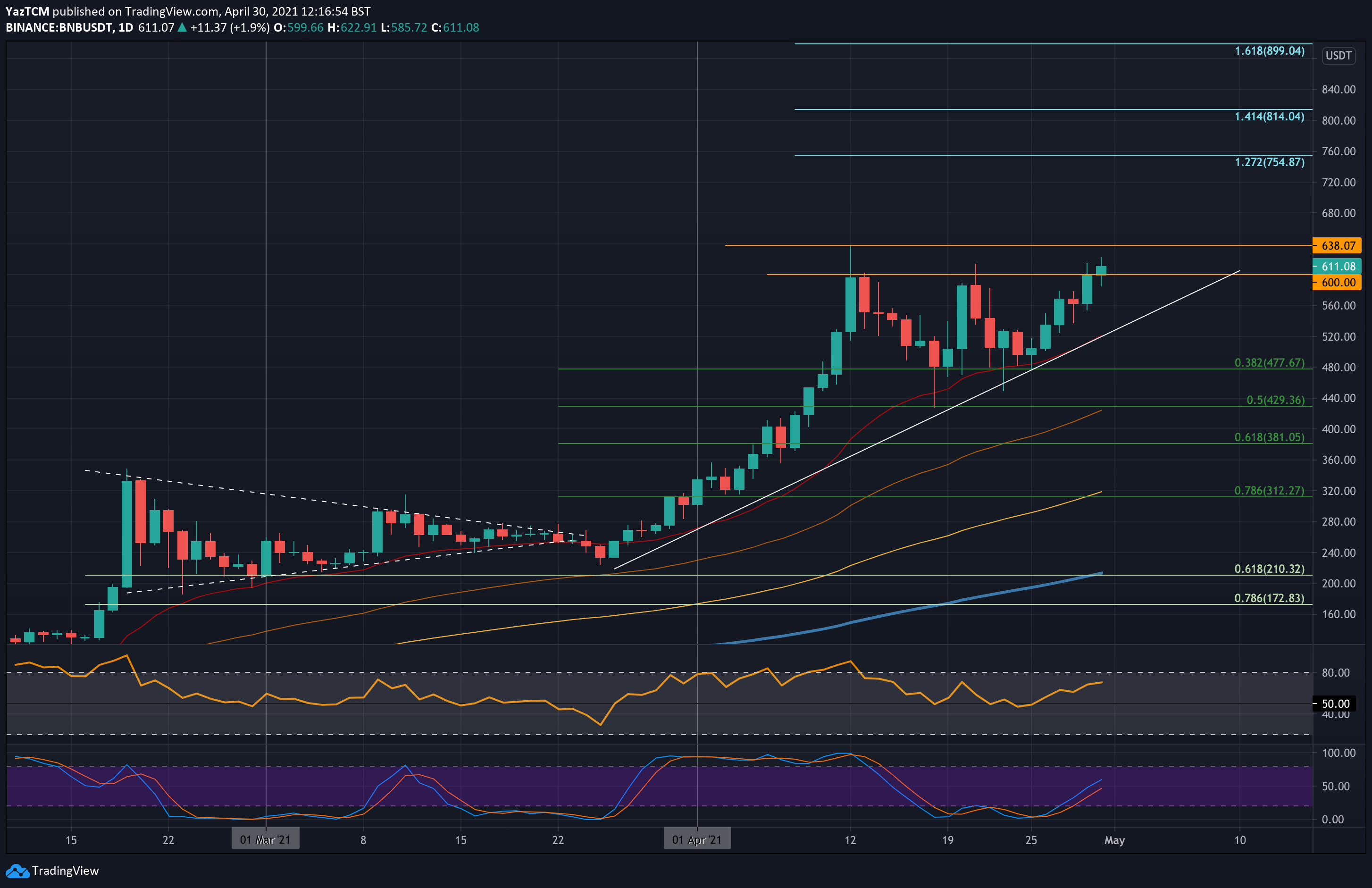 bnbusd-apr30