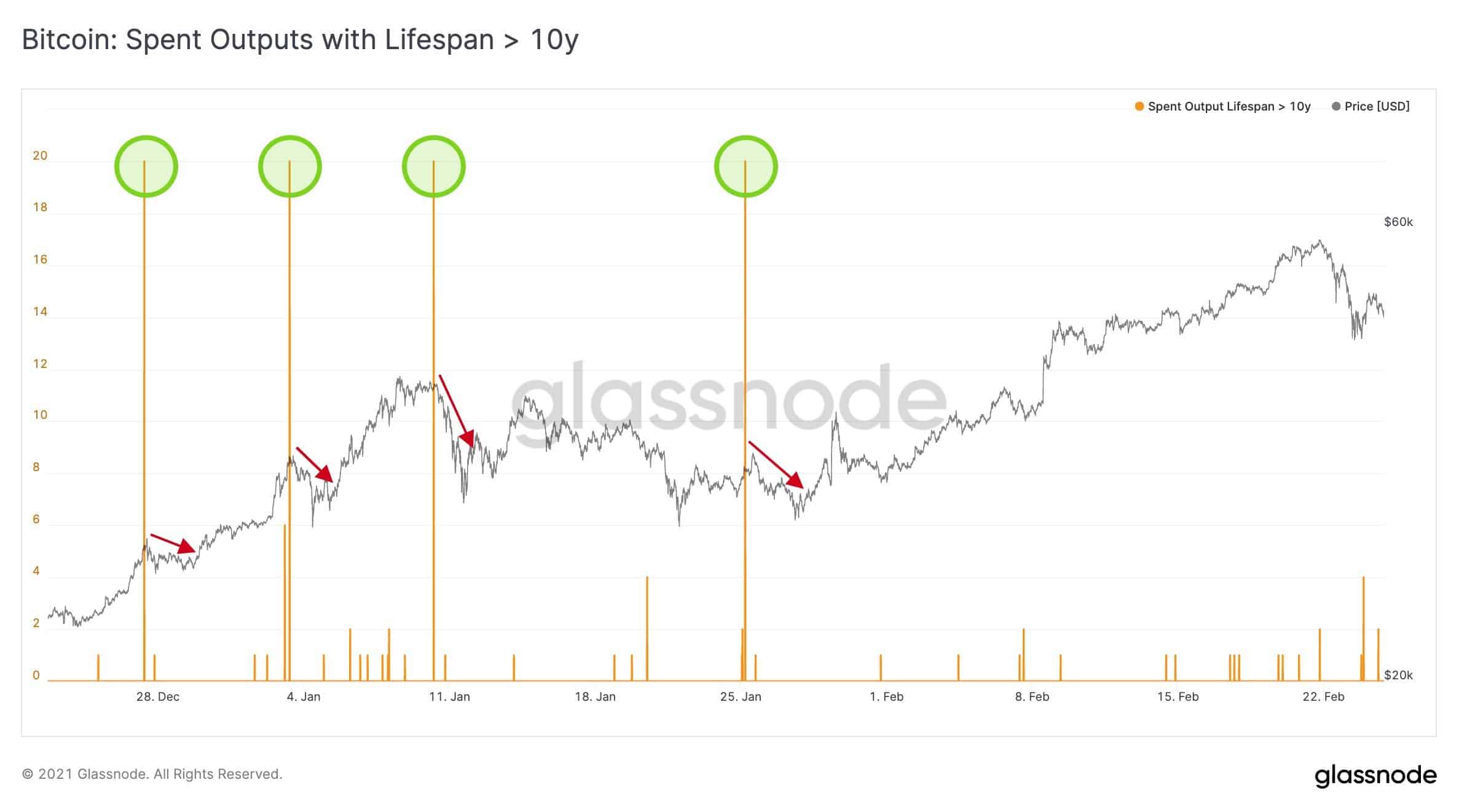 Bitcoin Spent Outputs With Lifespan > 10 years. Source: Glassnode