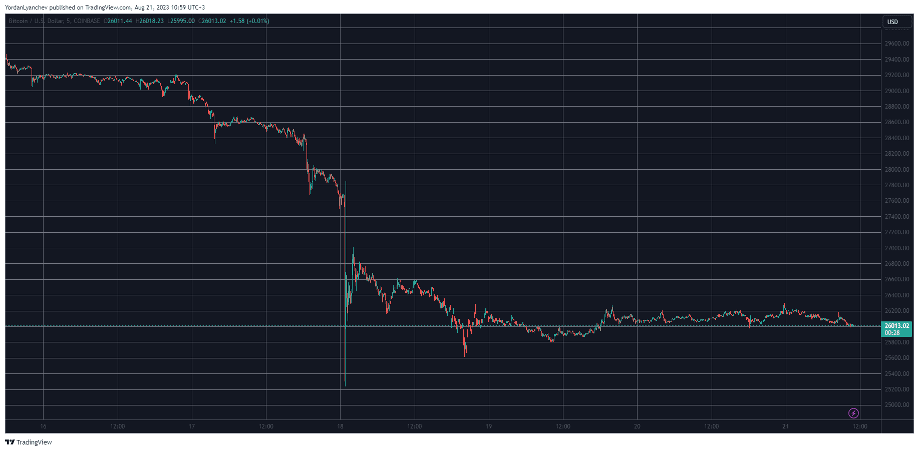 BTCUSD. Source: TradingView