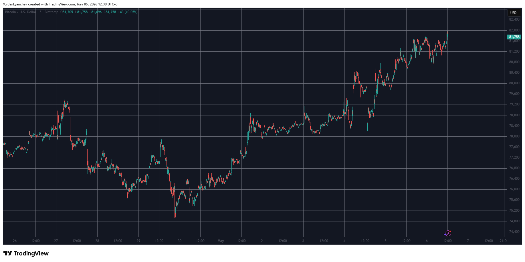 BTCUSD May 6. Source: TradingView