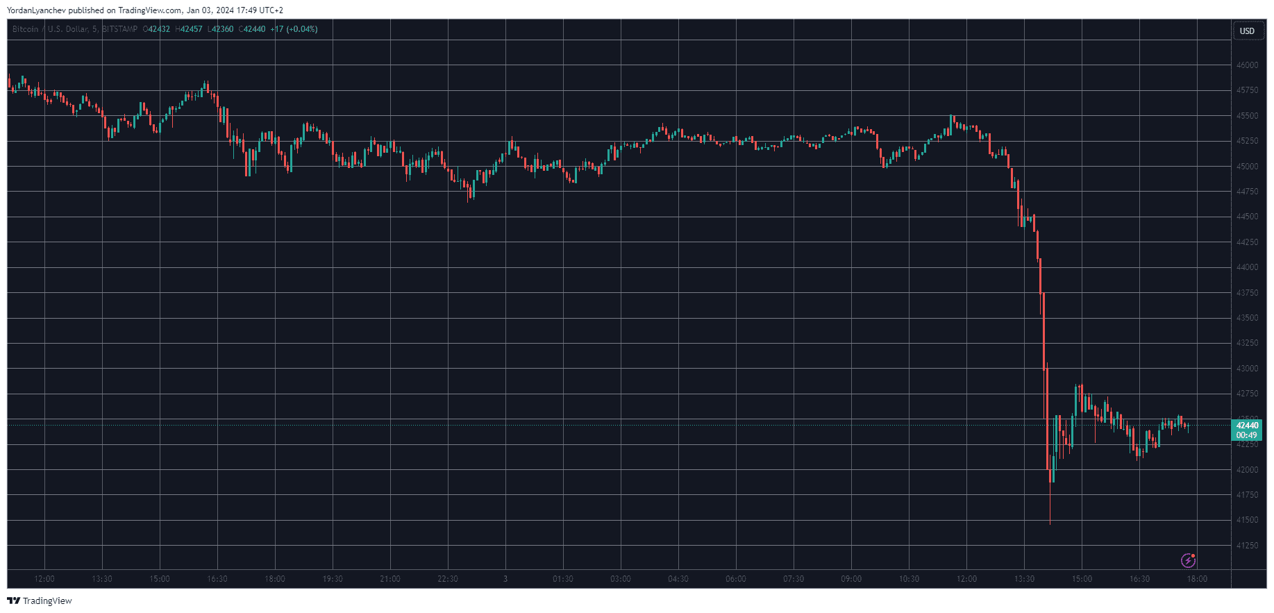 BTCUSD. Source: TradingView