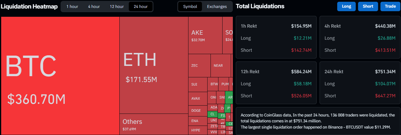 Liquidation Data on CoinGlass