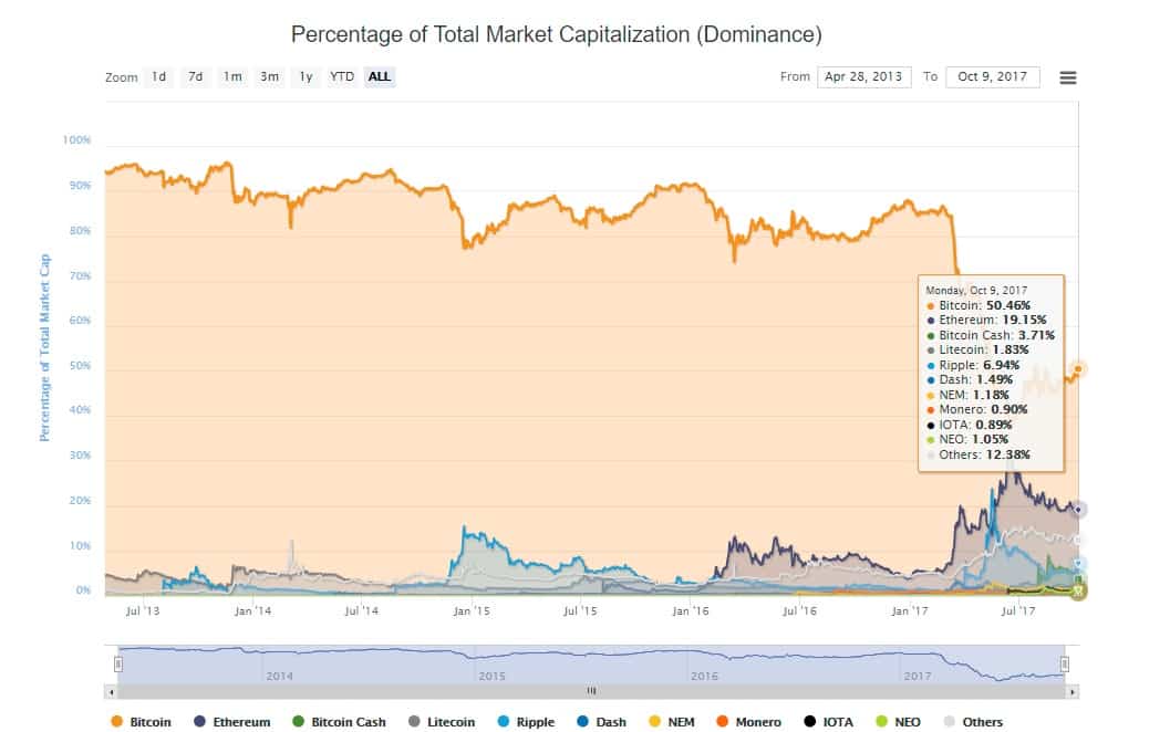 dominance