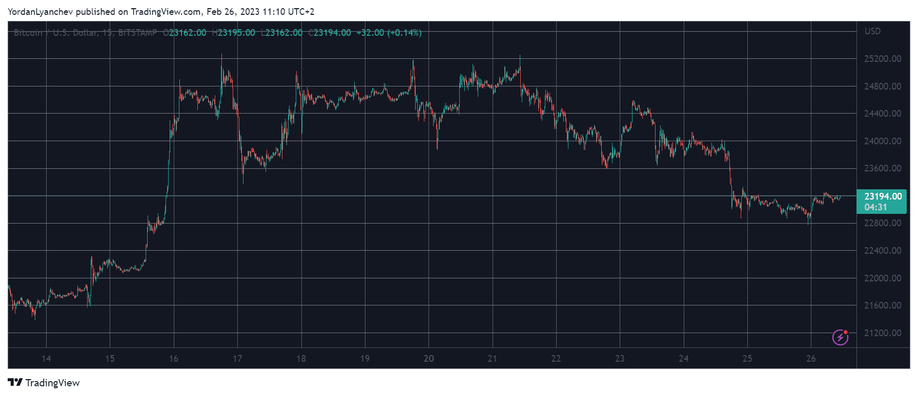 BTCUSD. Source: TradingView