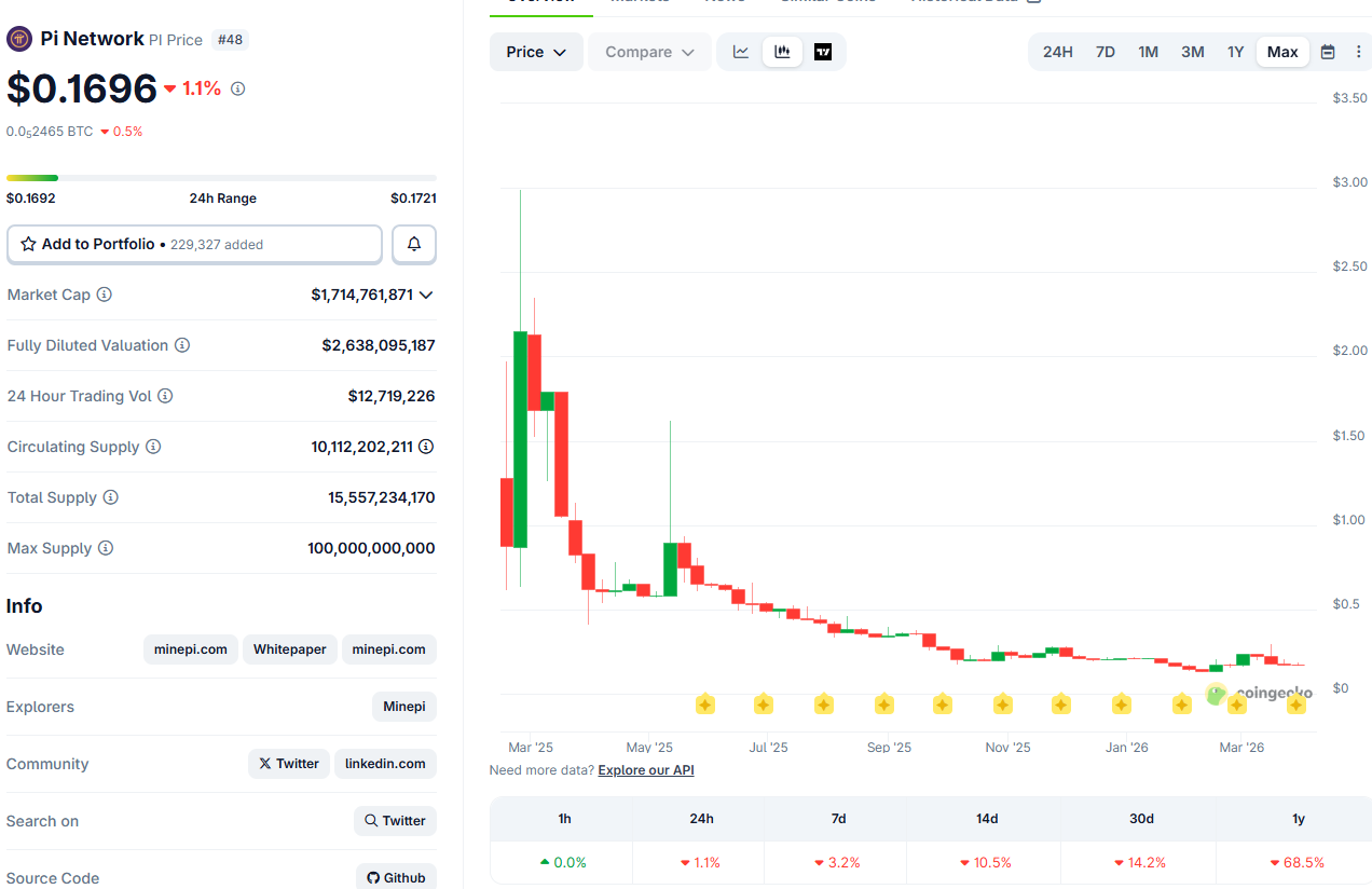 Pi Network (PI) Price on CoinGecko