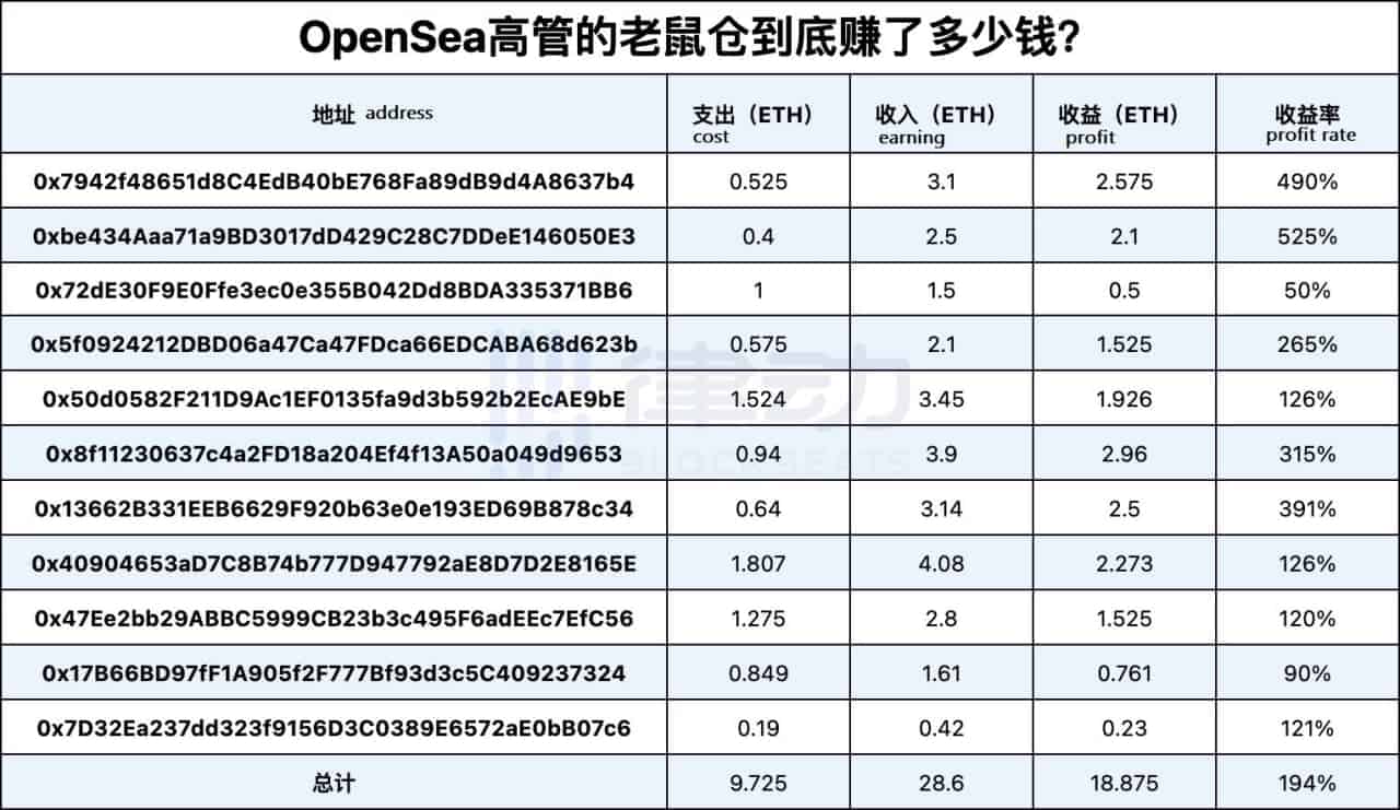 OpenSea's Executive Sending Profits to his Account