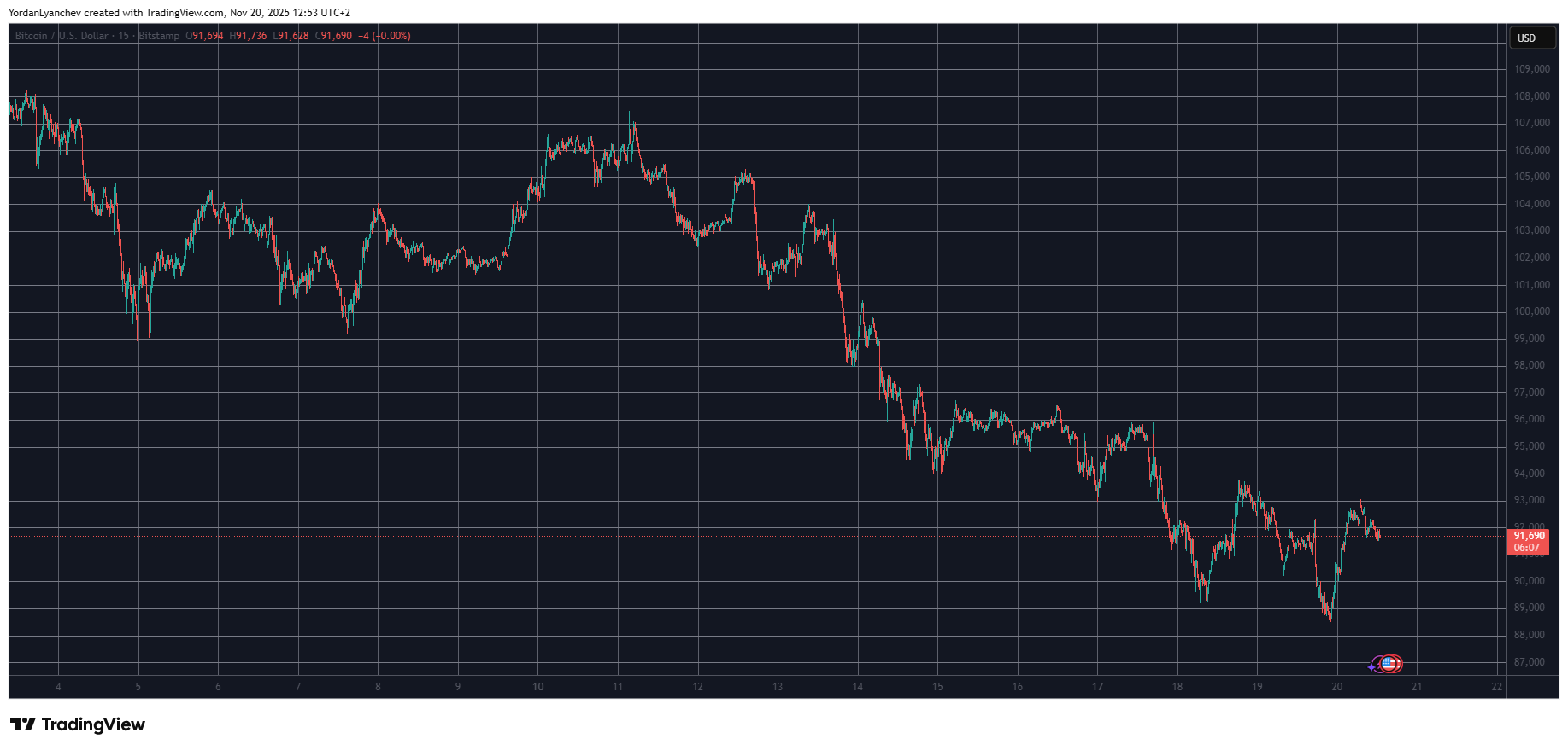BTCUSD. Source: TradingView
