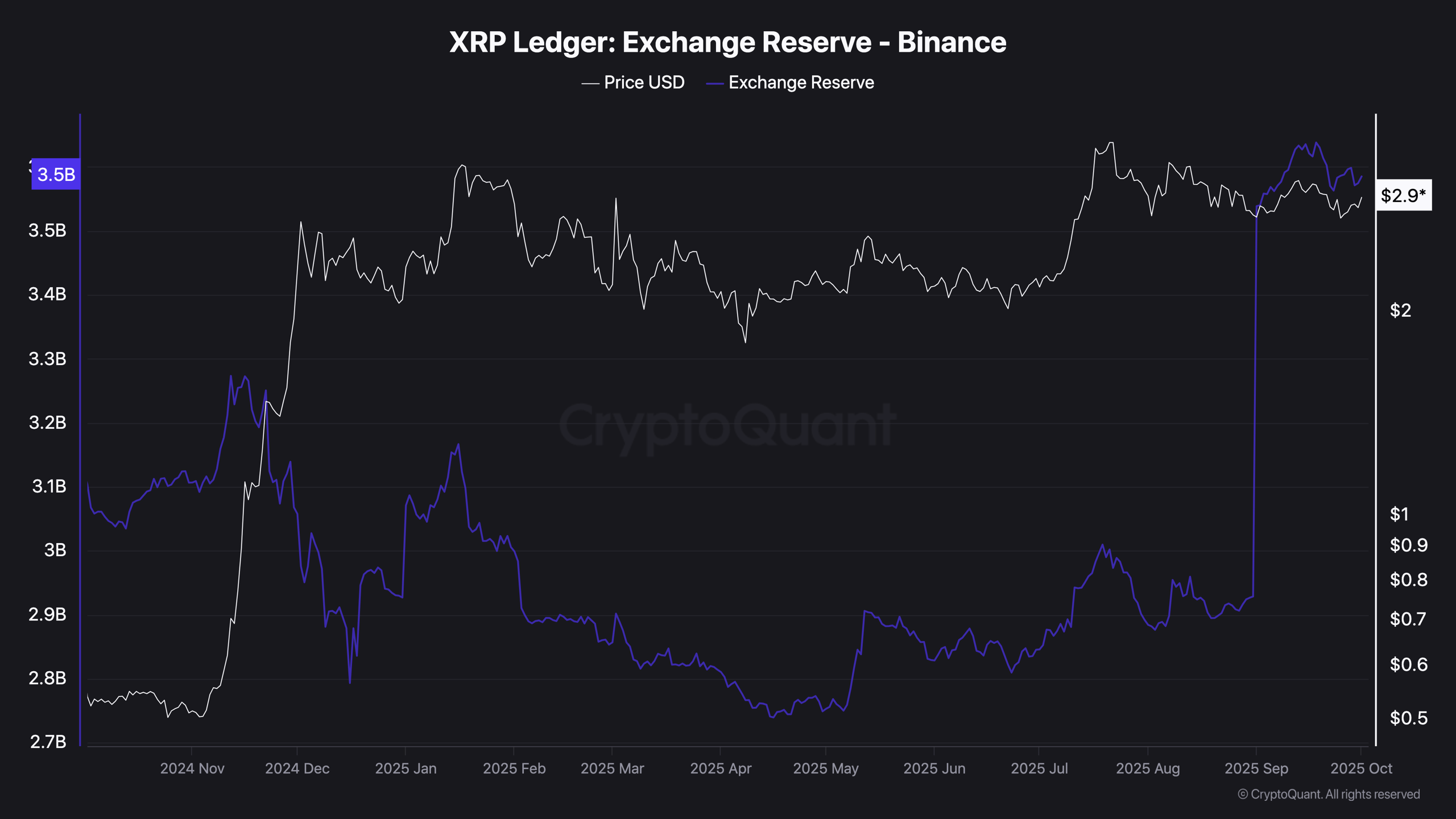 XRP Ledger Exchange Reserve - Binance (2)