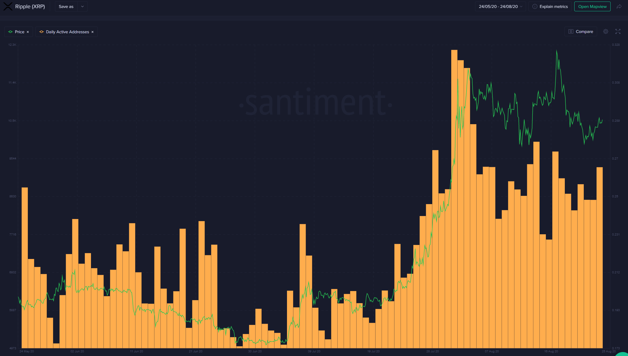 XRP Daily Active Addresses. Source: Santiment