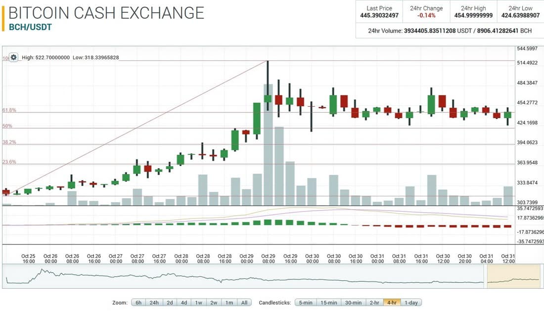 BCH USD