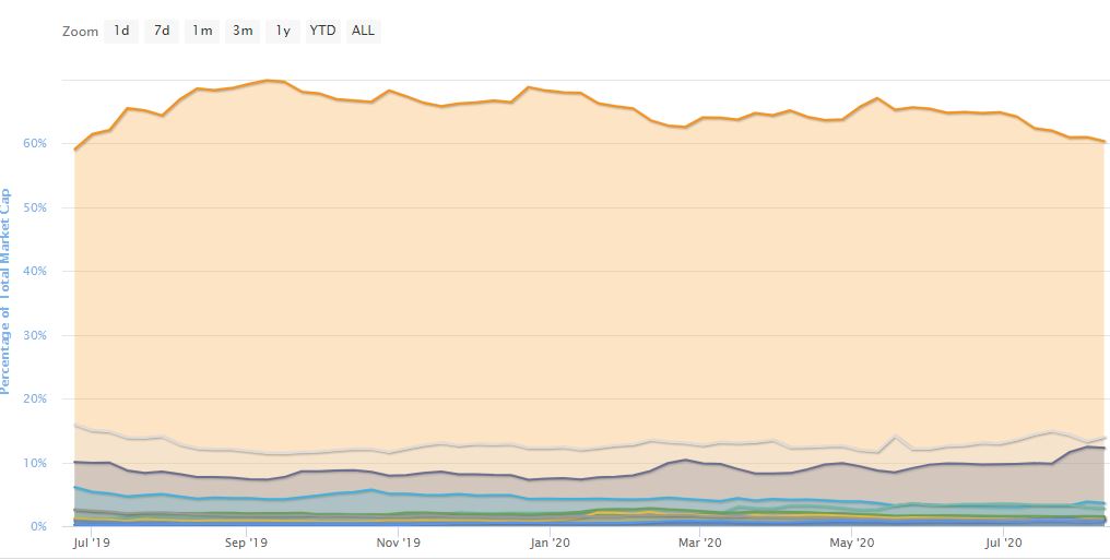 Bitcoin Dominance. Source: CoinMarketCap