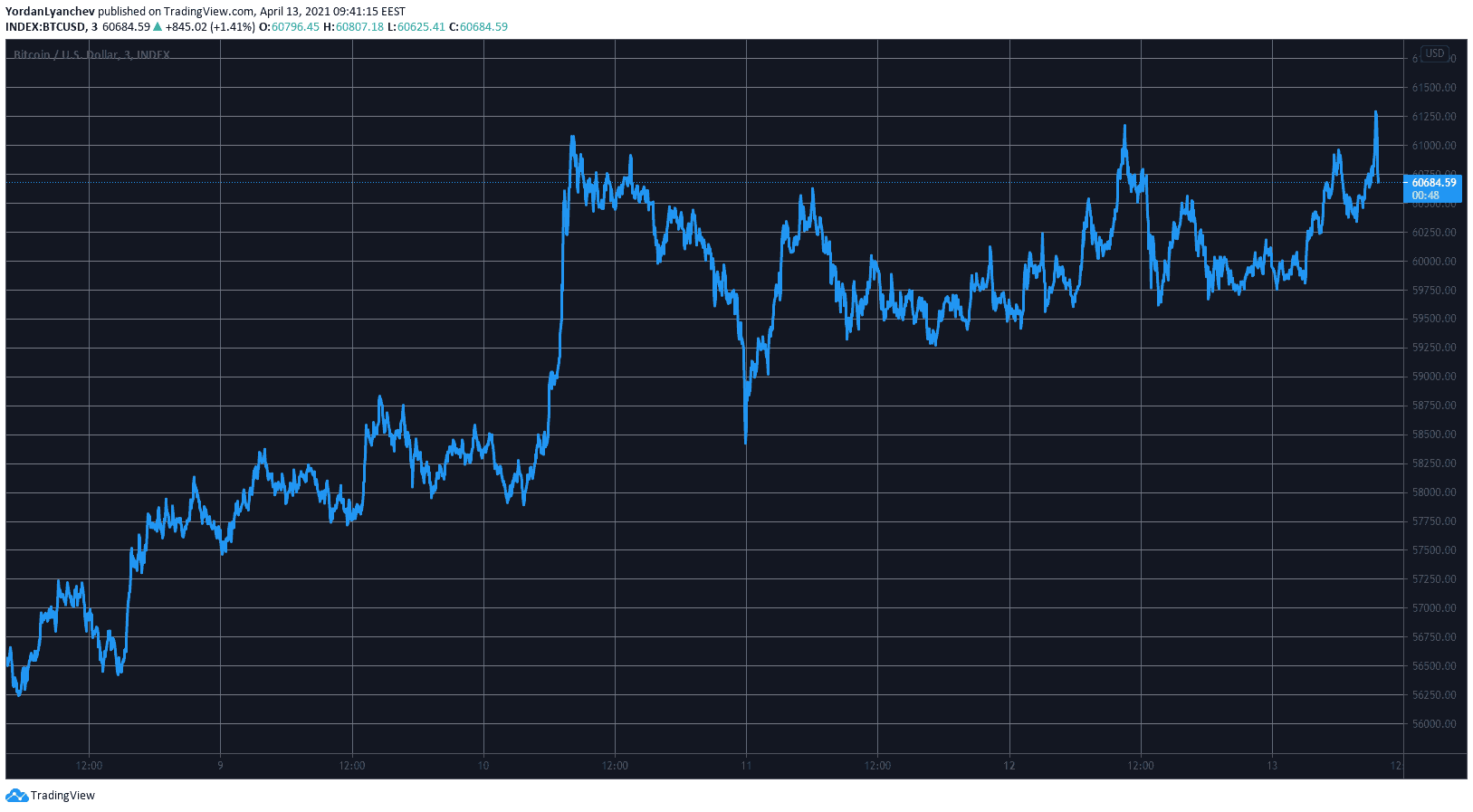 BTCUSD. Source: TradingView