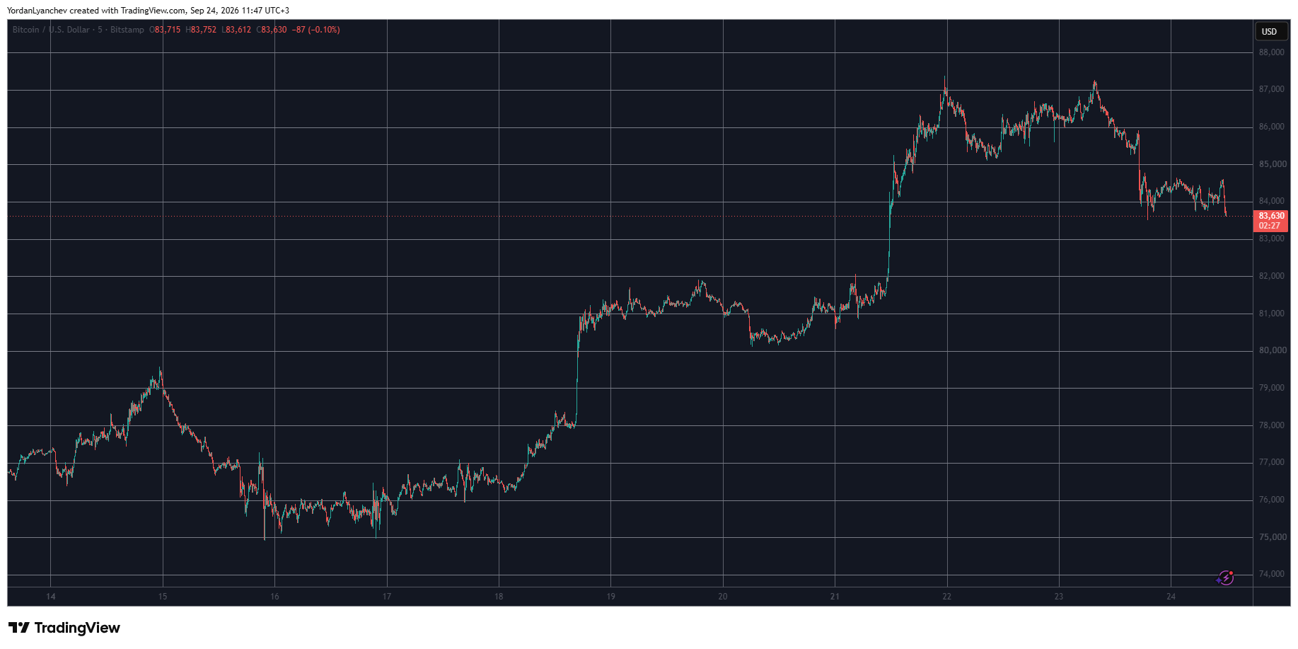 BTCUSD September 24. Source: TradingView