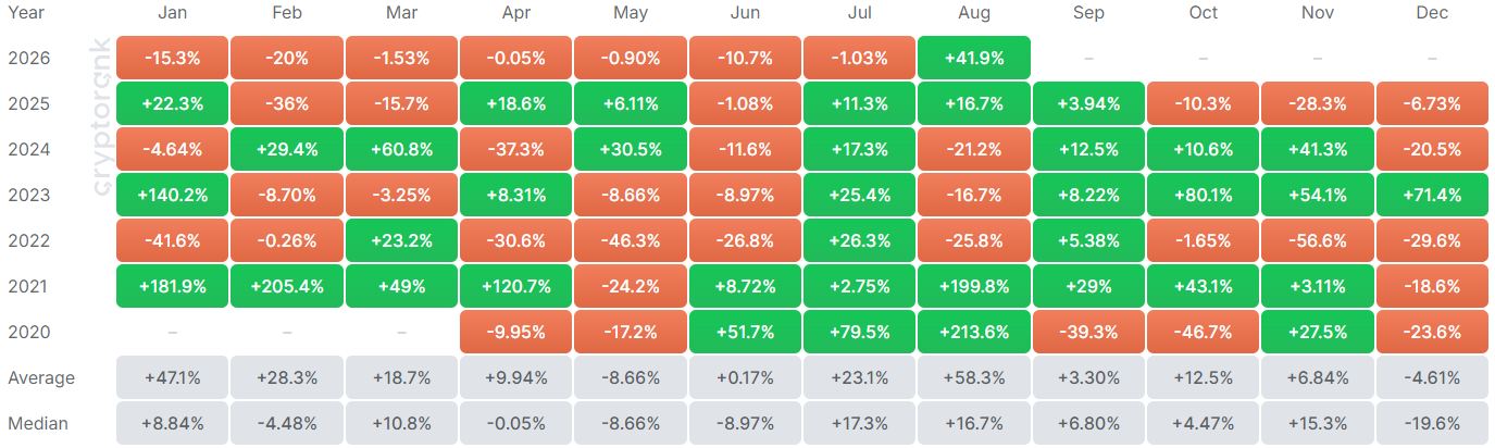 SOL Monthly Returns