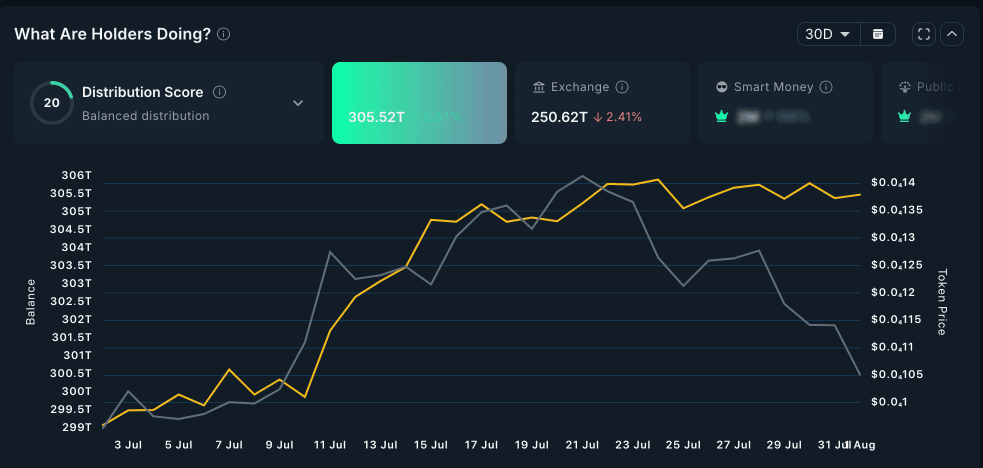 PEPE holders activity