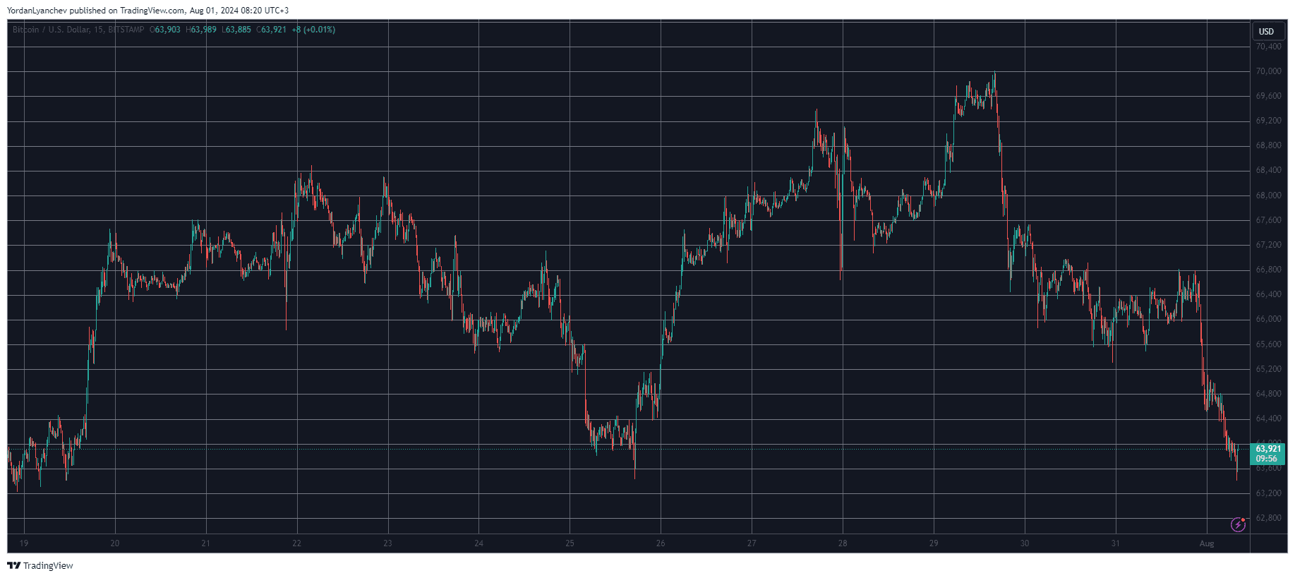Bitcoin/Price/Chart 01.08.2024. Source: TradingView