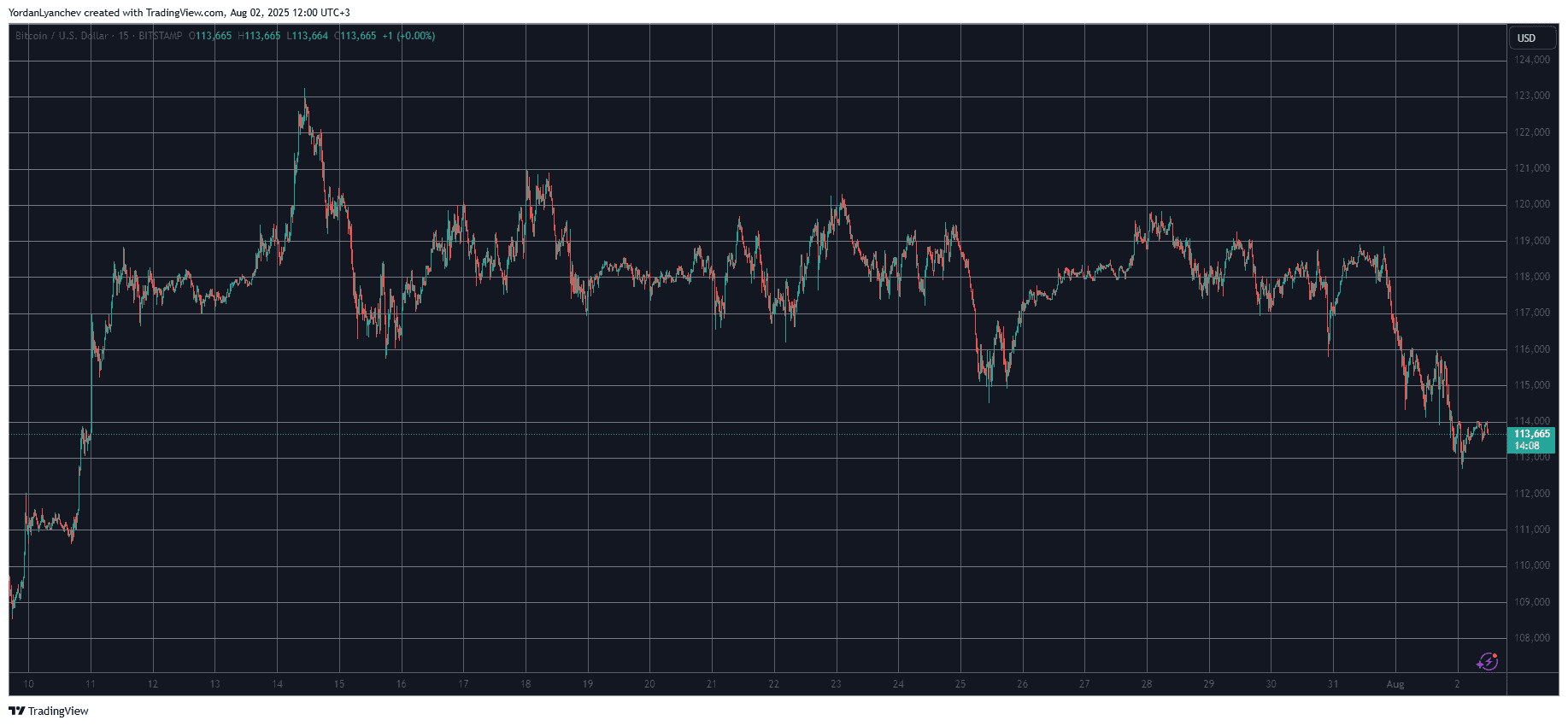 BTCUSD. Source: TradingView