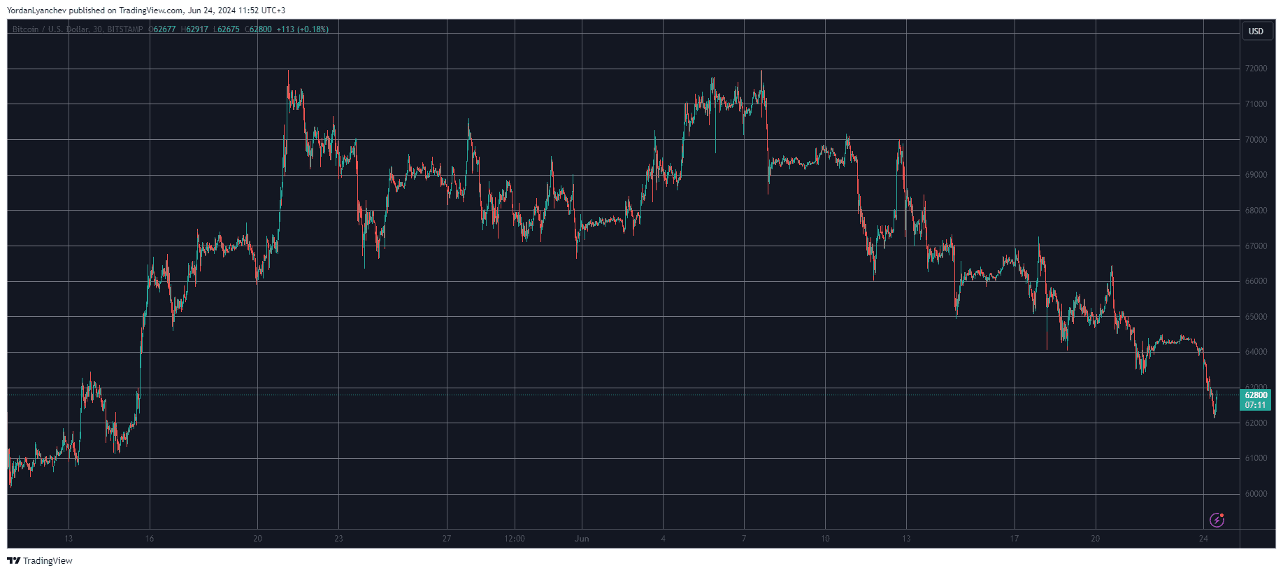 Bitcoin/Price/Chart 24.06.2024. Source: TradingView