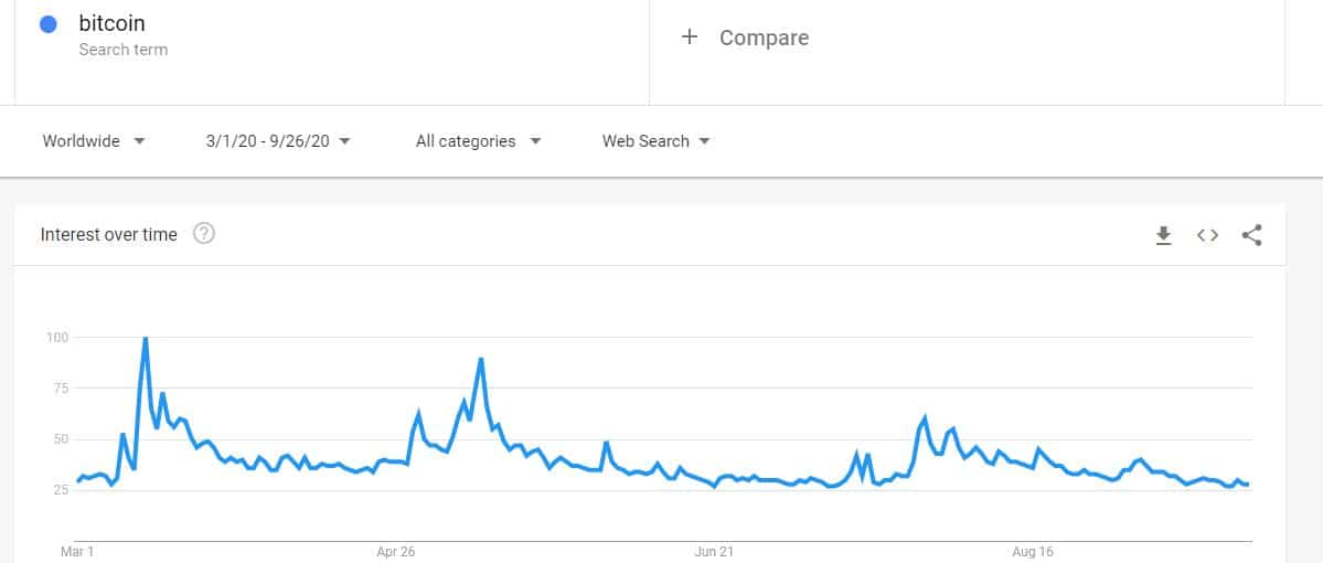 Google Searches For "Bitcoin" since March 2020. Source: Google