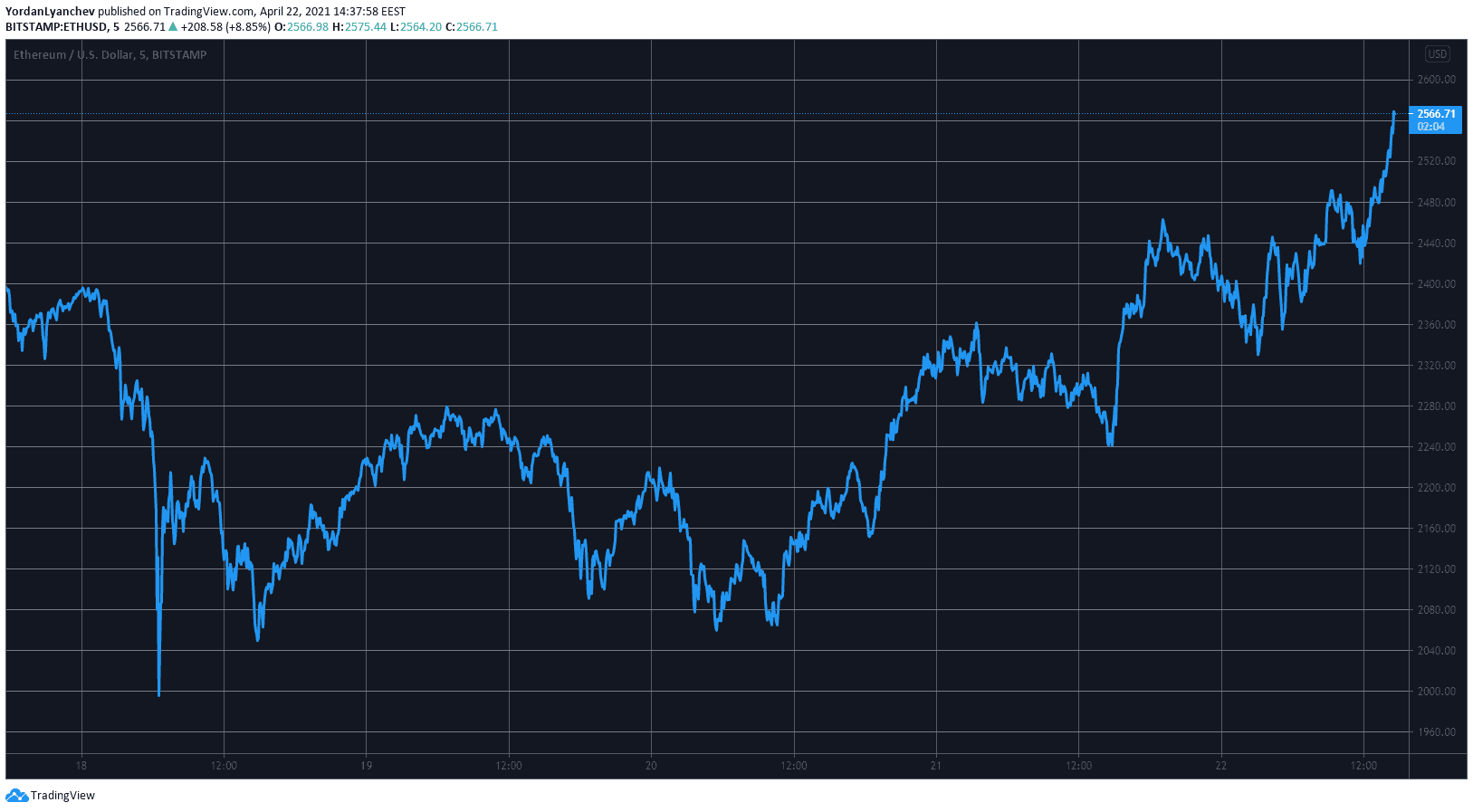 ETHUSD. Source: TradingView