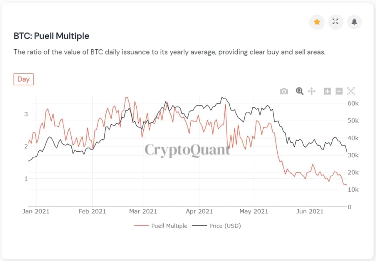 Bitcoin Puell Multiple. Source: CryptoQuant