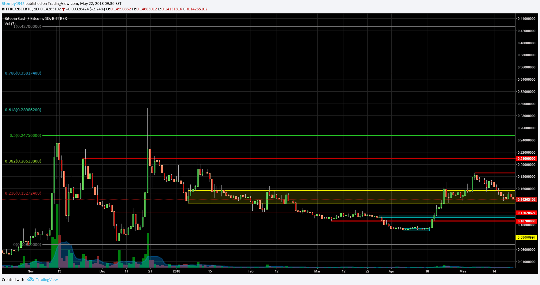 BCHBTC
