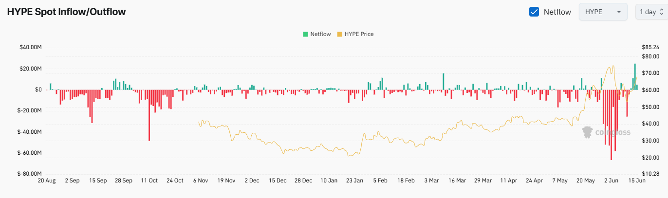 HYPE Exchange Netflow