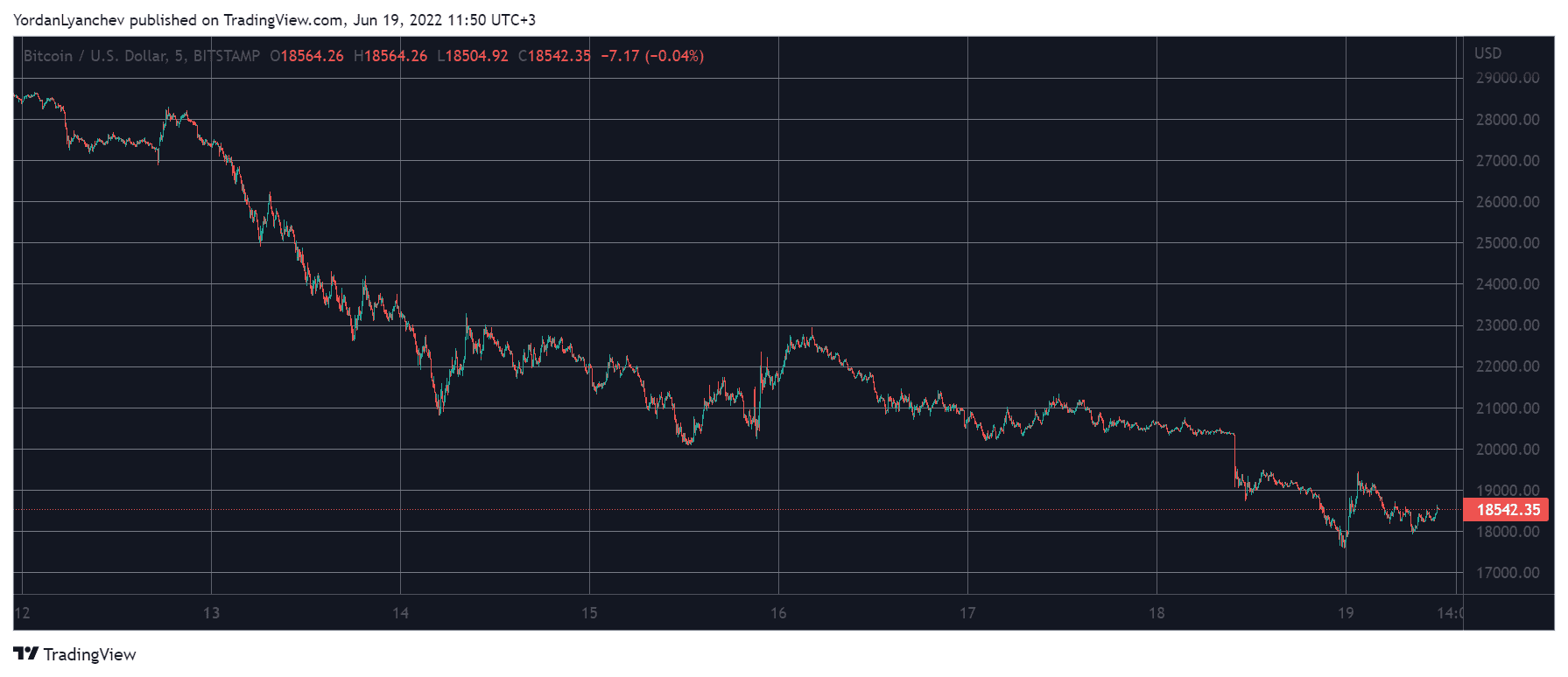 BTCUSD. Source: TradingView