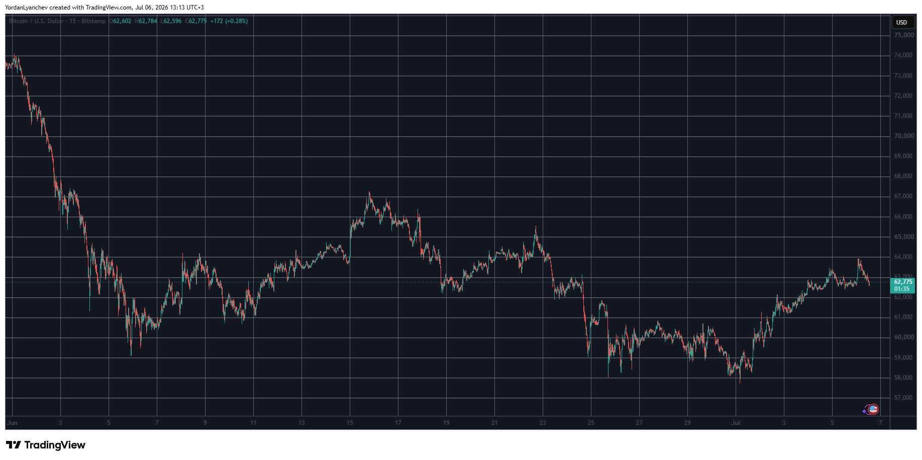 BTCUSD July 6. Source: TradingView