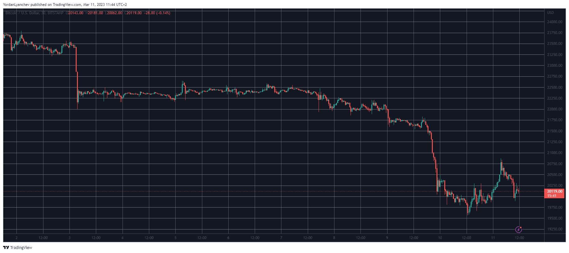 BTCUSD. Source: TradingView