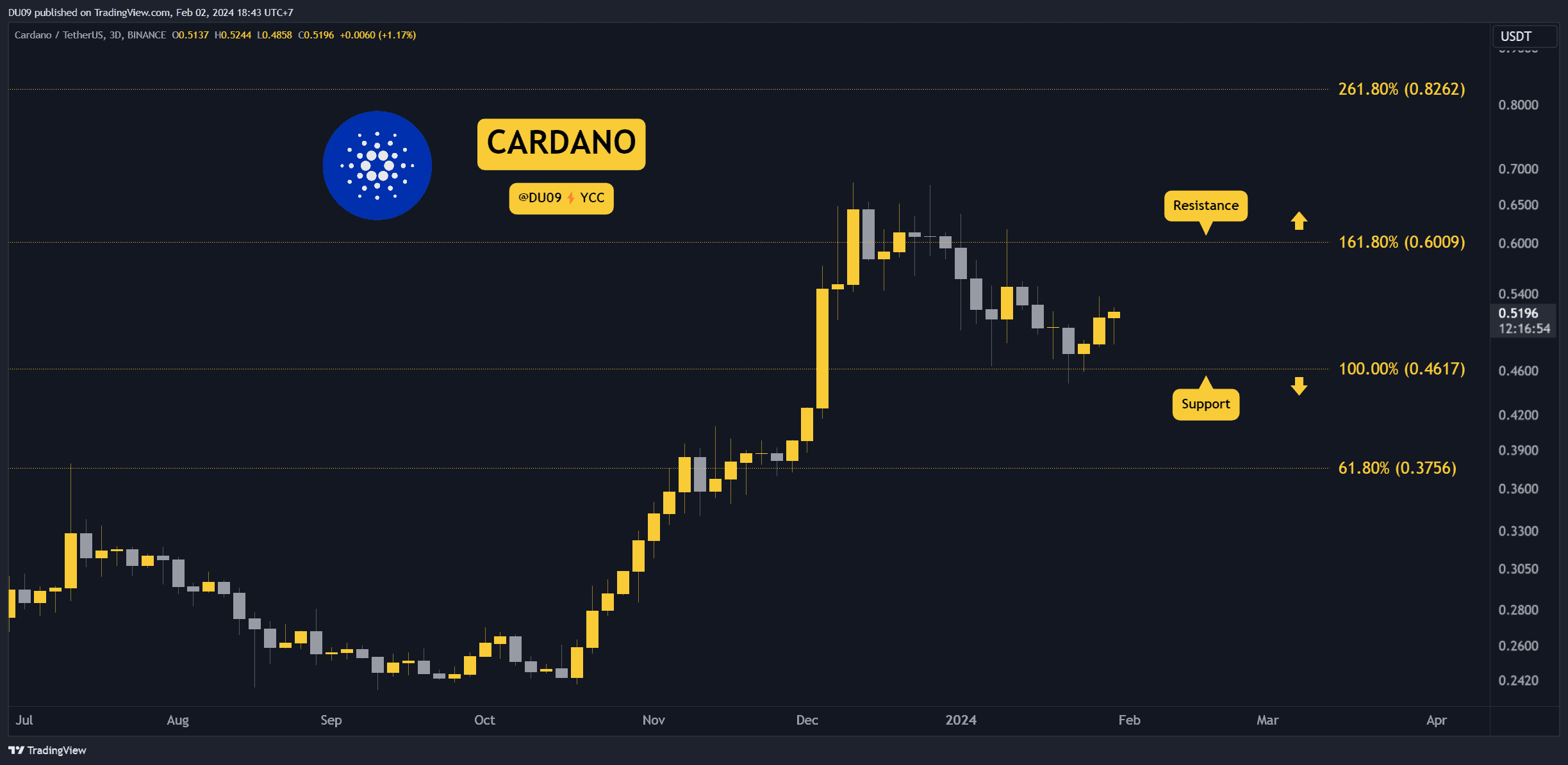 ADAUSDT_2024-02-02_18-43-06