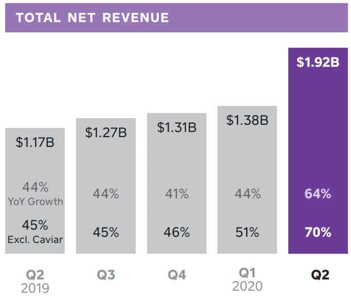 Cash App Total Revenue Q2 2020. Source: Square