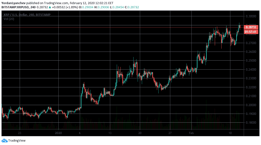 XRPUSD 4h. Source: TradingView