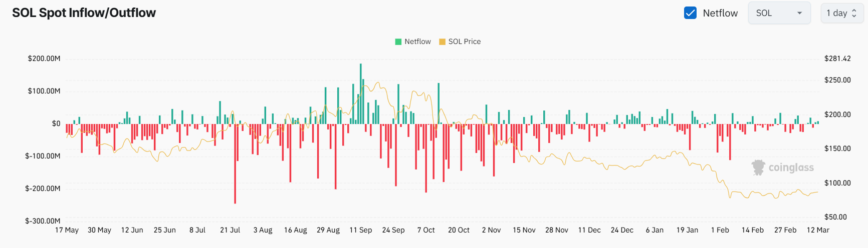 SOL Exchange Netflow